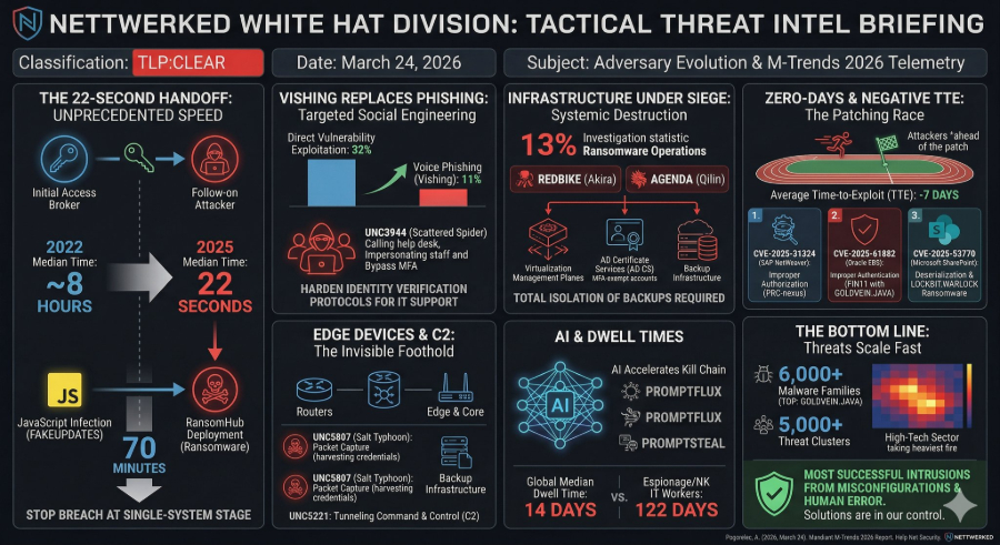 NETTWERKED White Hat Division: Tactical Threat Intel Briefing
 Infographic